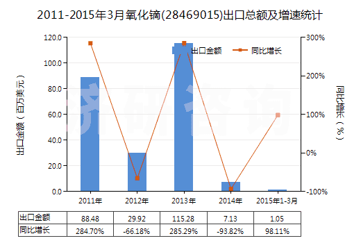 2011-2015年3月氧化鏑(28469015)出口總額及增速統(tǒng)計(jì)